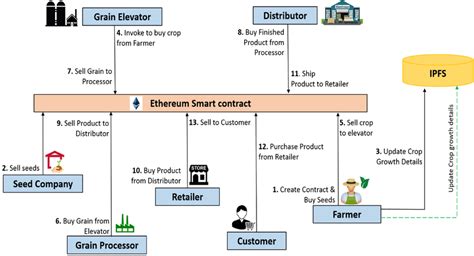 Smart Contracts: Automating Blockchain